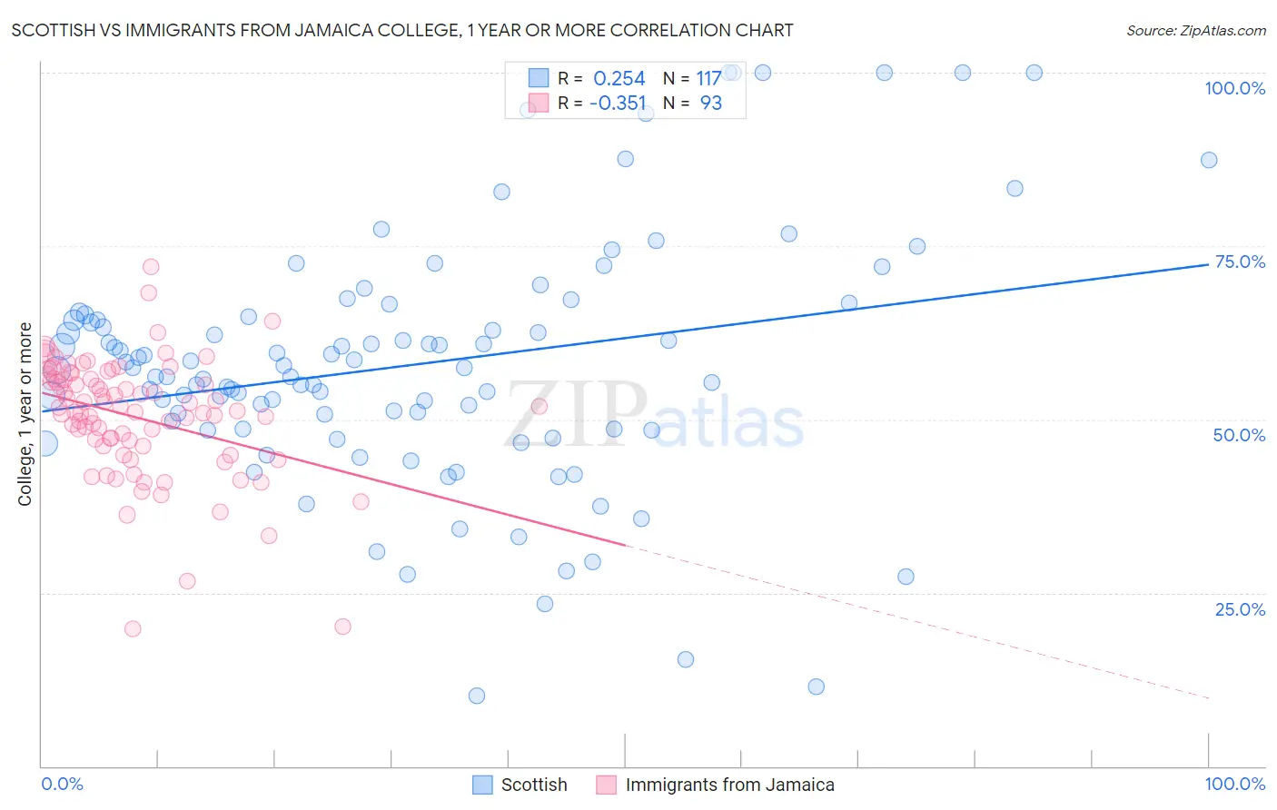 Scottish vs Immigrants from Jamaica College, 1 year or more