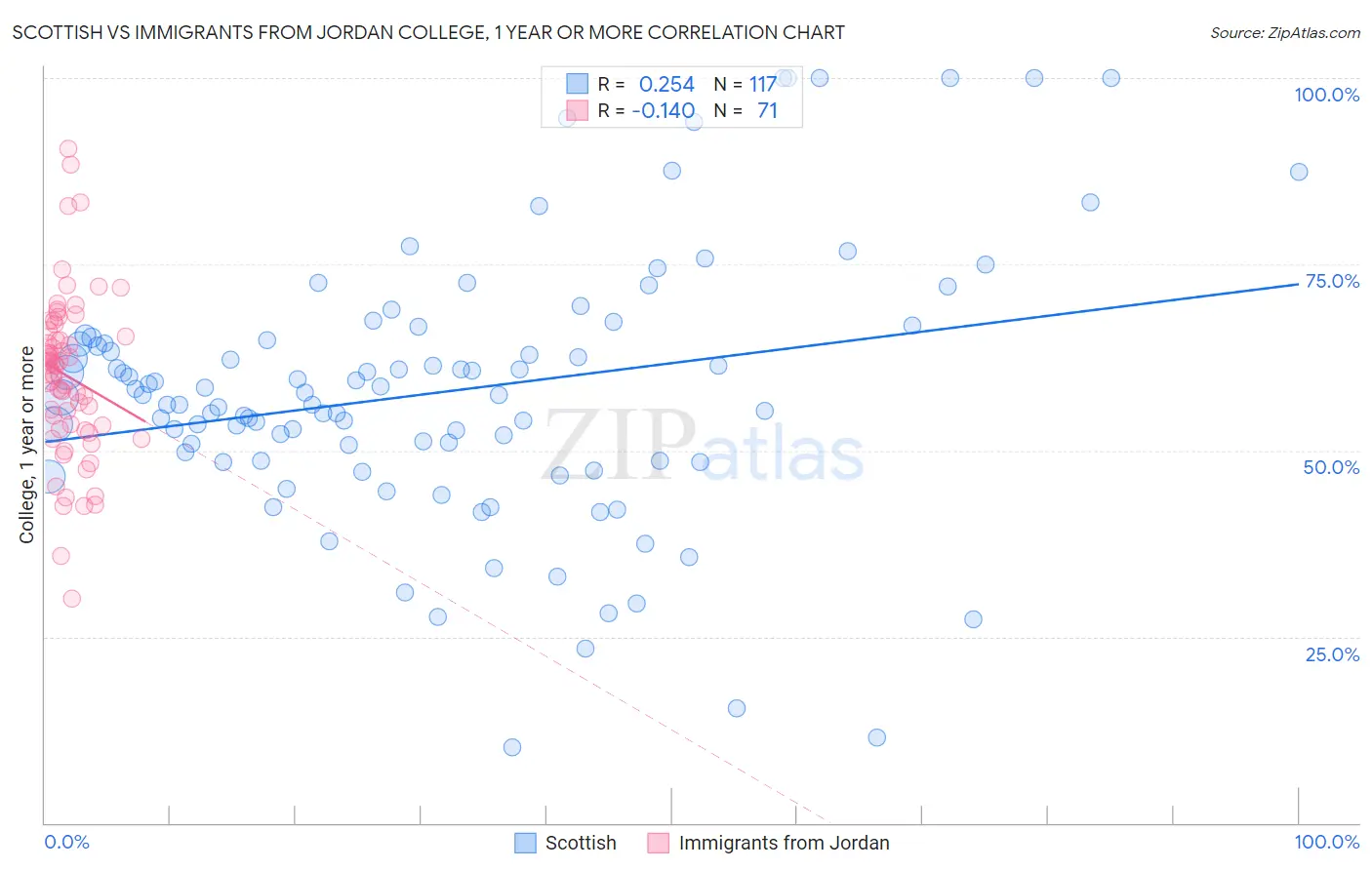 Scottish vs Immigrants from Jordan College, 1 year or more