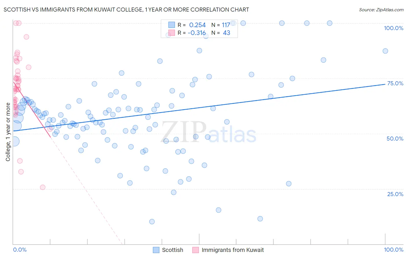 Scottish vs Immigrants from Kuwait College, 1 year or more