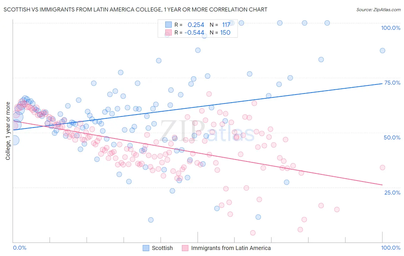 Scottish vs Immigrants from Latin America College, 1 year or more