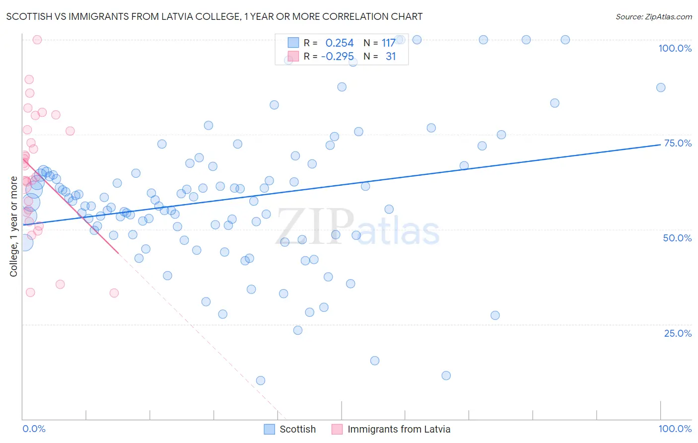 Scottish vs Immigrants from Latvia College, 1 year or more
