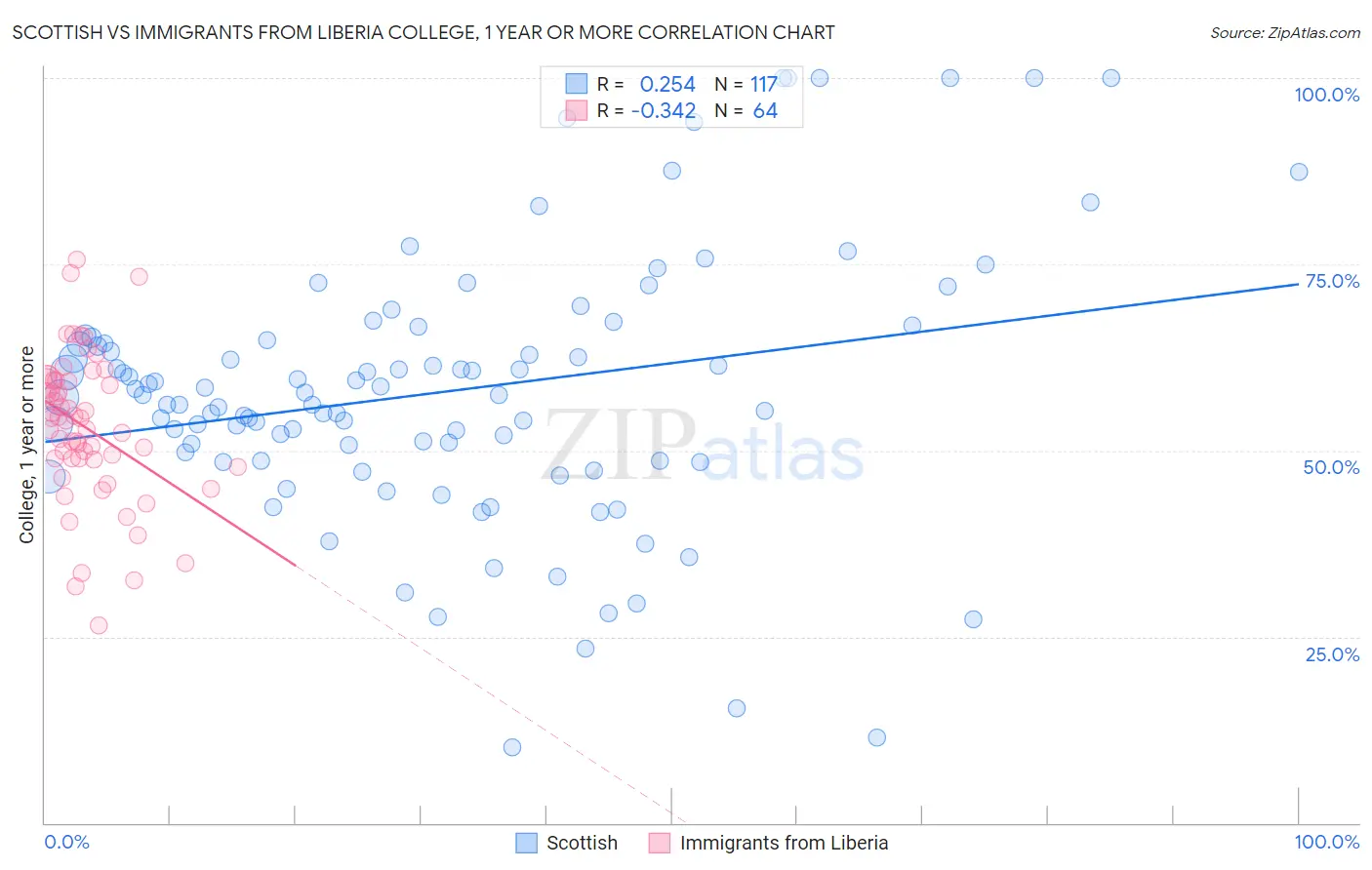 Scottish vs Immigrants from Liberia College, 1 year or more