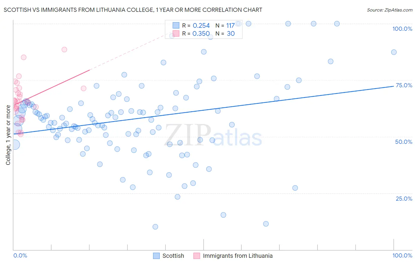 Scottish vs Immigrants from Lithuania College, 1 year or more