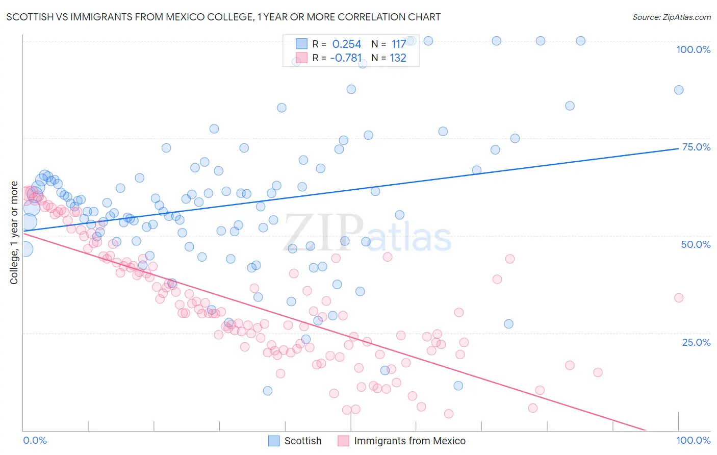 Scottish vs Immigrants from Mexico College, 1 year or more