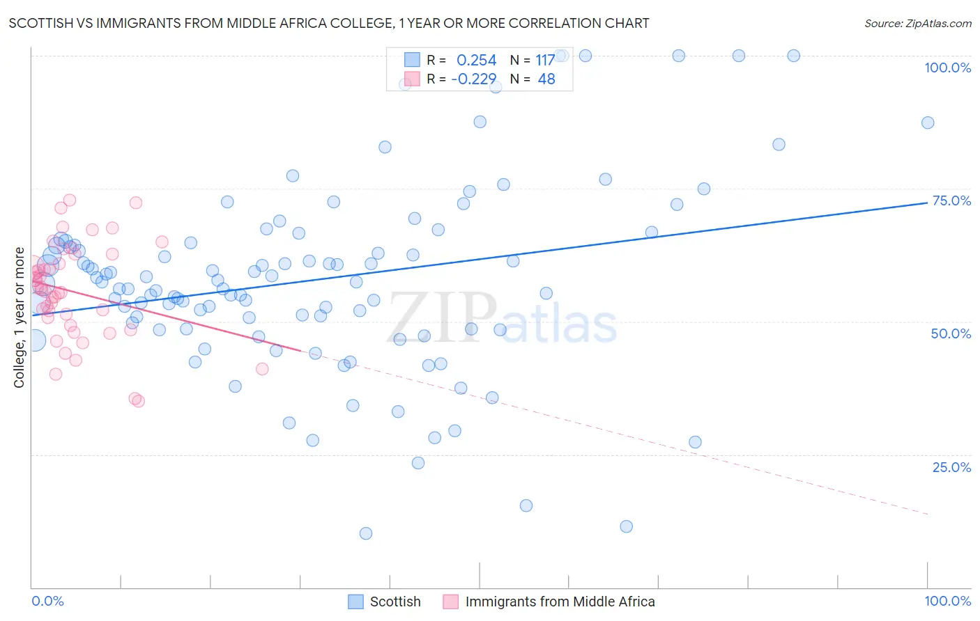 Scottish vs Immigrants from Middle Africa College, 1 year or more