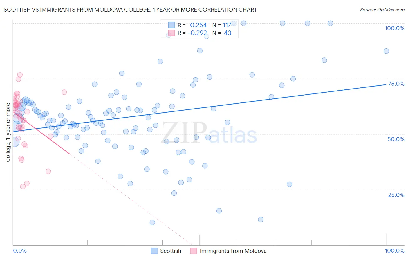 Scottish vs Immigrants from Moldova College, 1 year or more