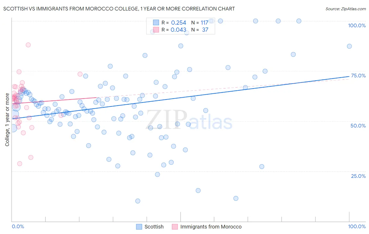 Scottish vs Immigrants from Morocco College, 1 year or more