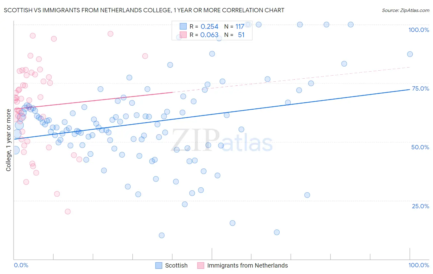 Scottish vs Immigrants from Netherlands College, 1 year or more