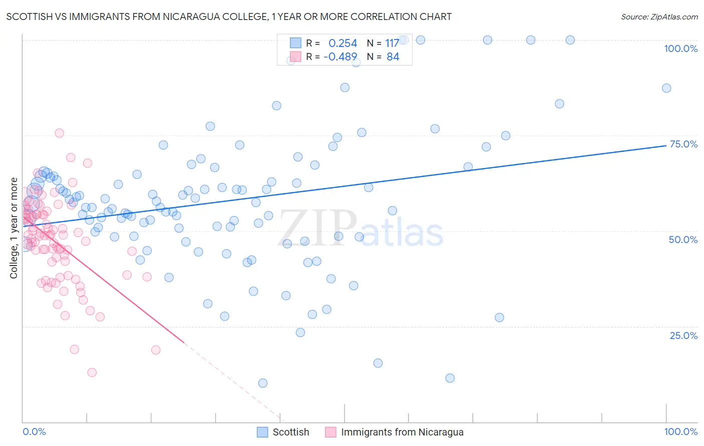 Scottish vs Immigrants from Nicaragua College, 1 year or more