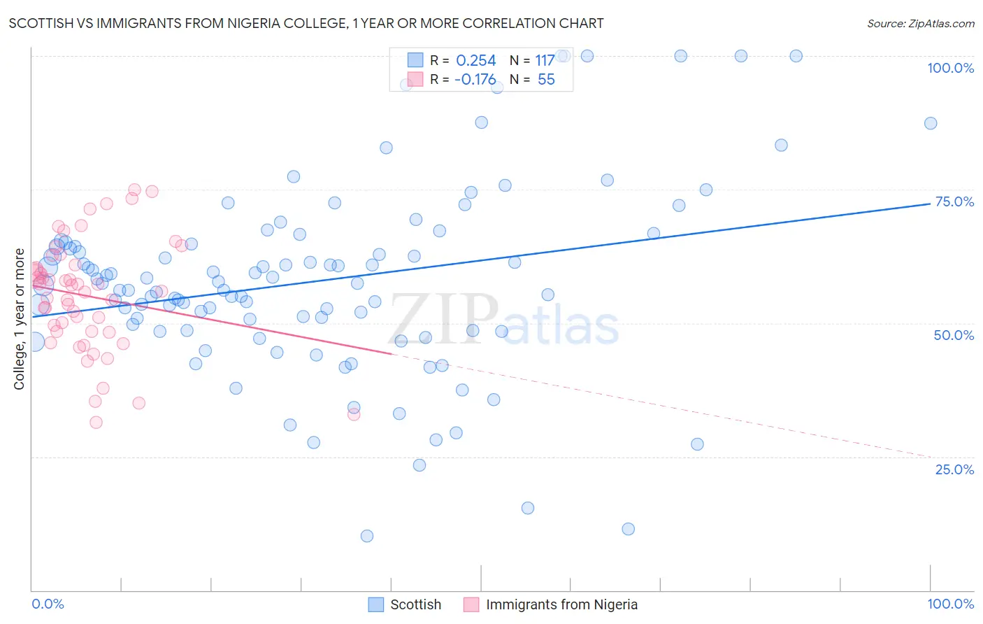 Scottish vs Immigrants from Nigeria College, 1 year or more