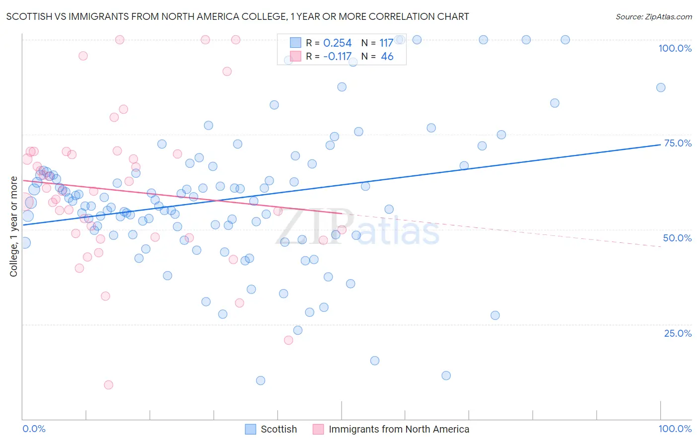 Scottish vs Immigrants from North America College, 1 year or more