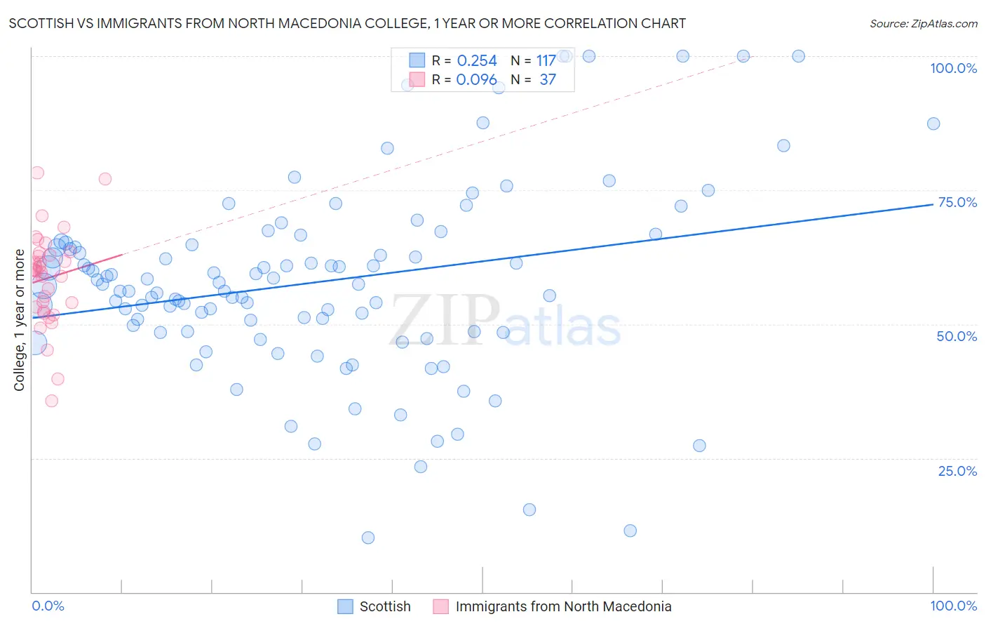 Scottish vs Immigrants from North Macedonia College, 1 year or more