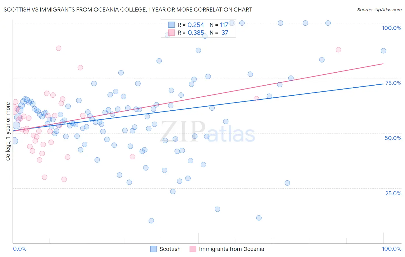 Scottish vs Immigrants from Oceania College, 1 year or more