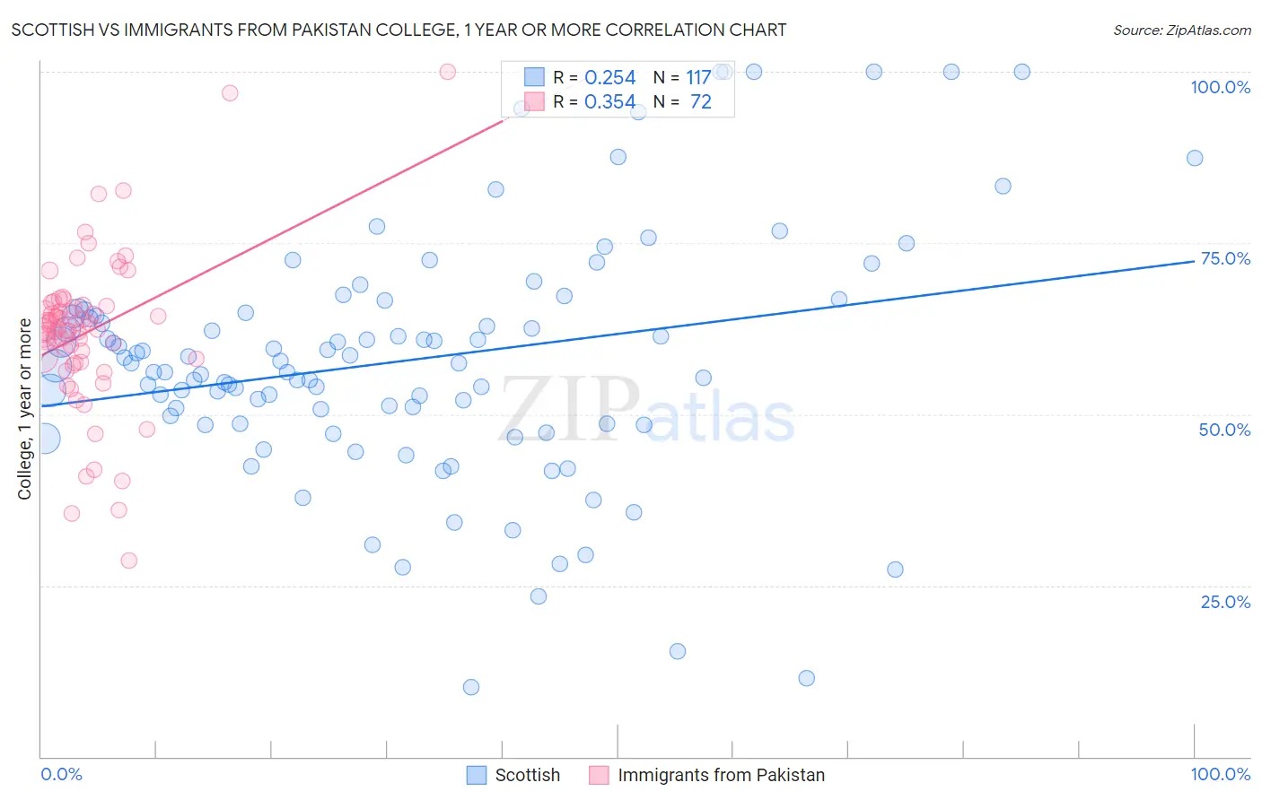 Scottish vs Immigrants from Pakistan College, 1 year or more