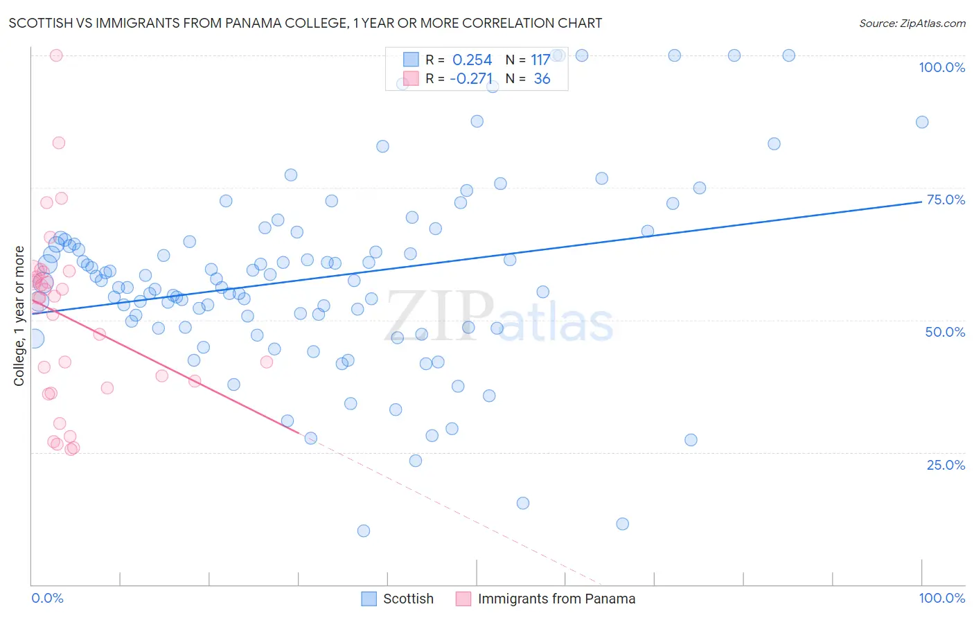 Scottish vs Immigrants from Panama College, 1 year or more