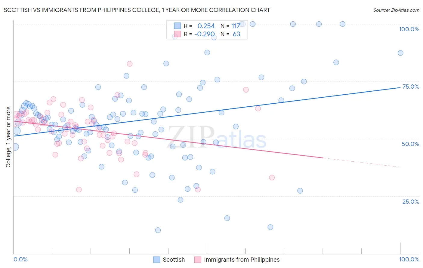 Scottish vs Immigrants from Philippines College, 1 year or more