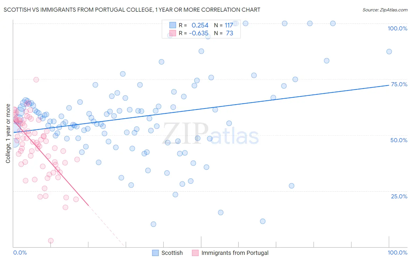 Scottish vs Immigrants from Portugal College, 1 year or more