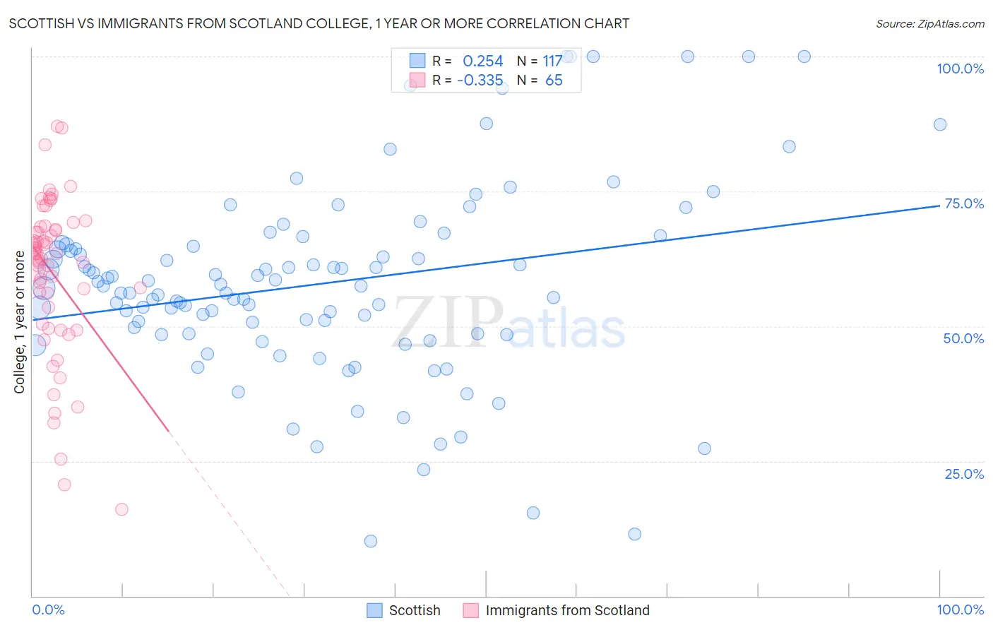 Scottish vs Immigrants from Scotland College, 1 year or more