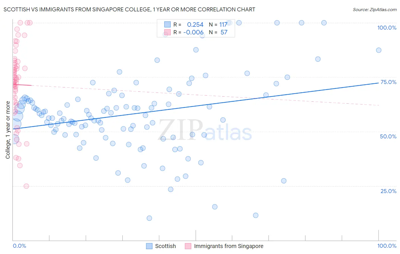 Scottish vs Immigrants from Singapore College, 1 year or more