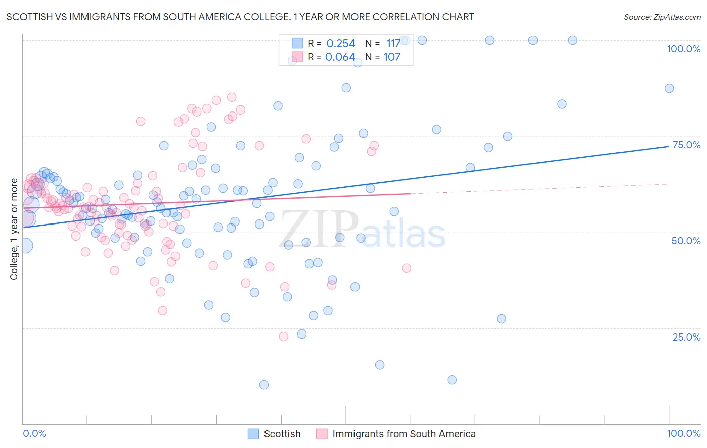 Scottish vs Immigrants from South America College, 1 year or more