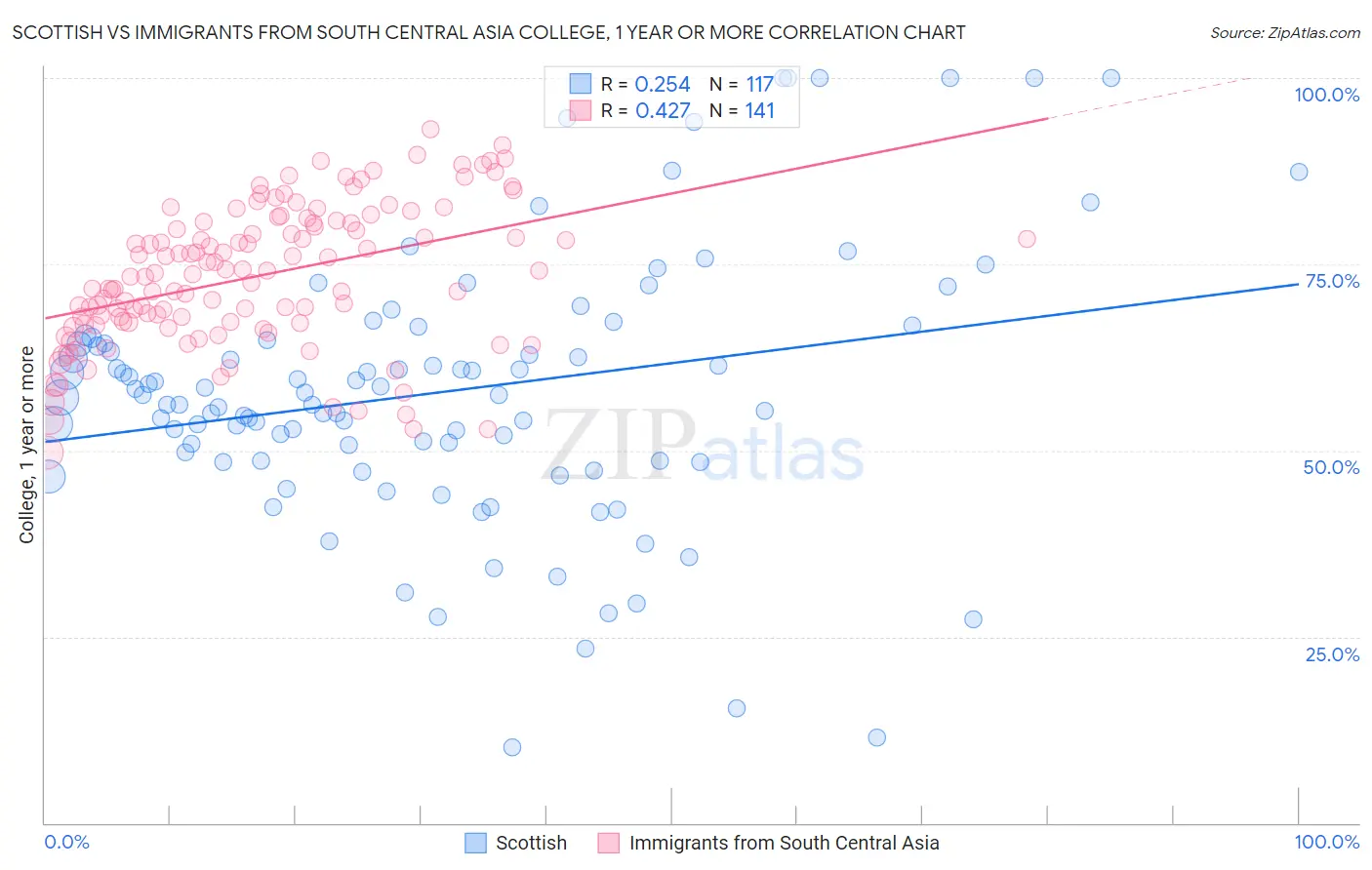 Scottish vs Immigrants from South Central Asia College, 1 year or more