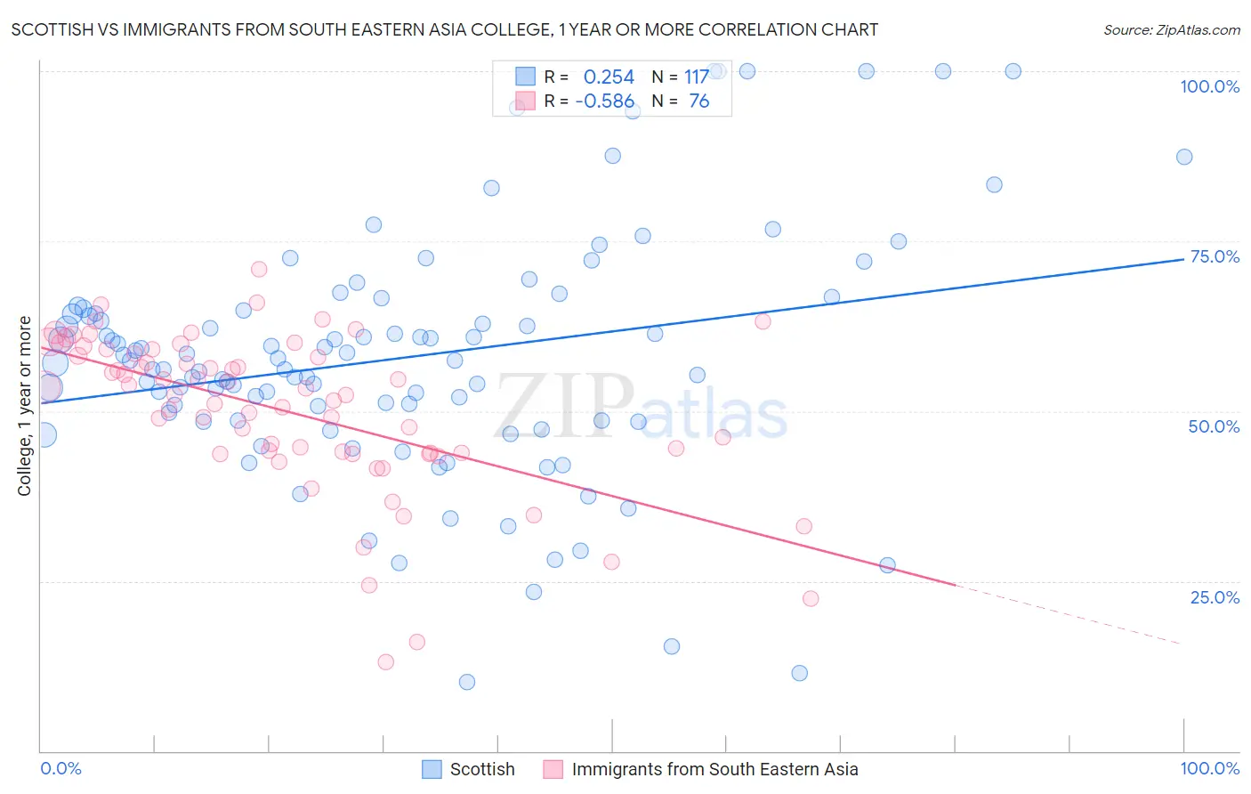 Scottish vs Immigrants from South Eastern Asia College, 1 year or more