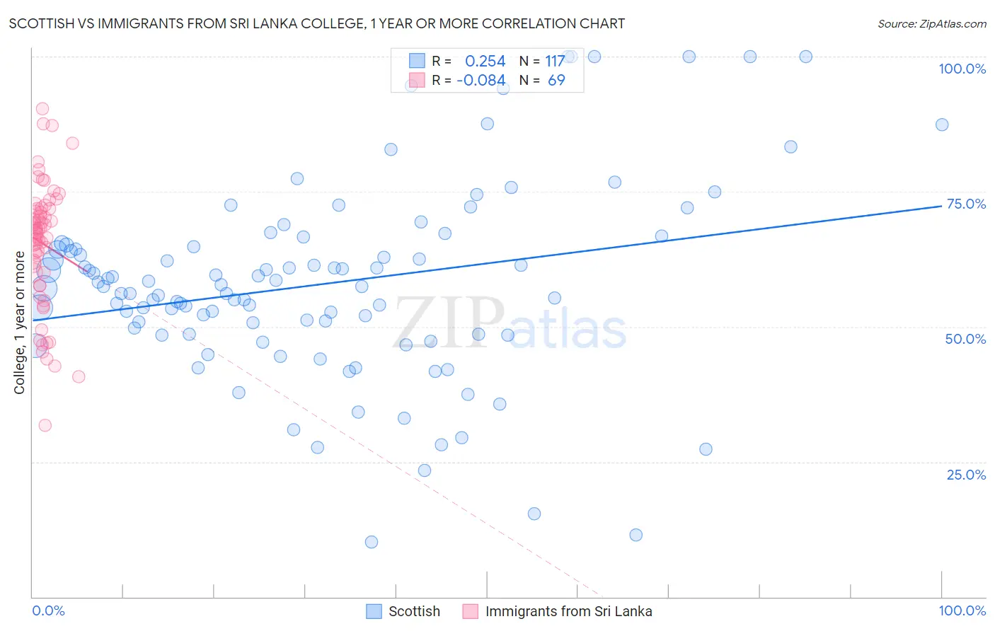 Scottish vs Immigrants from Sri Lanka College, 1 year or more