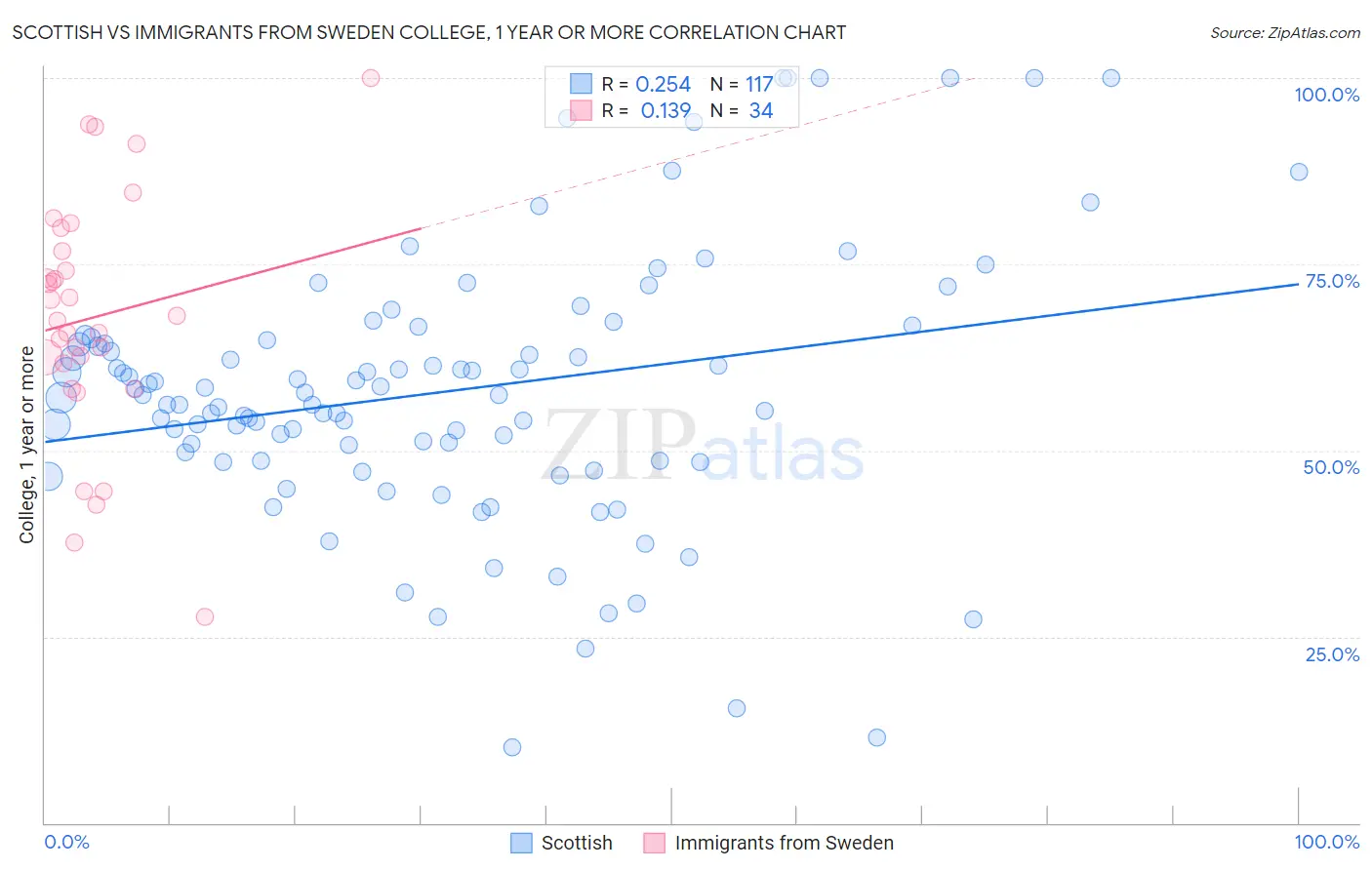 Scottish vs Immigrants from Sweden College, 1 year or more