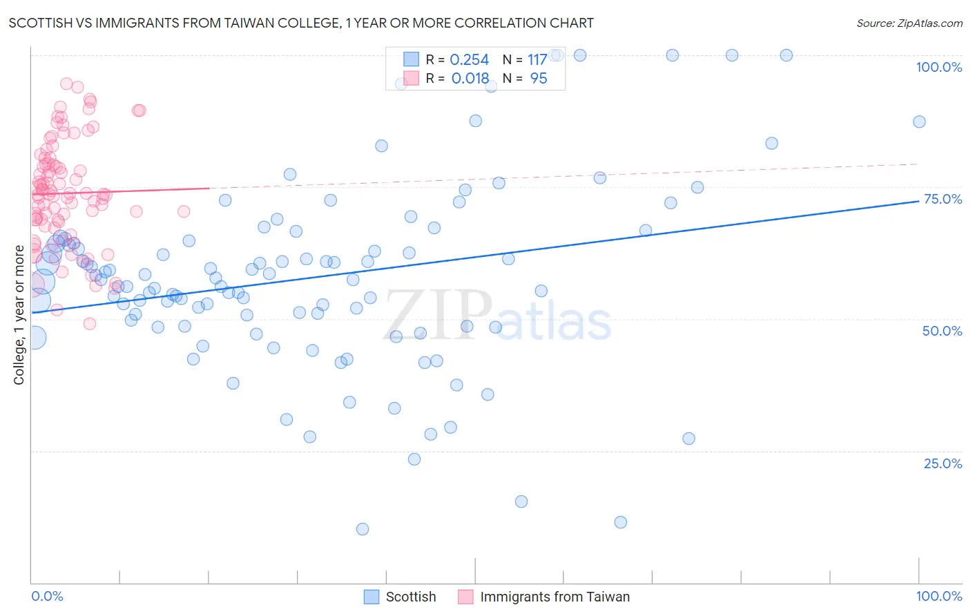 Scottish vs Immigrants from Taiwan College, 1 year or more
