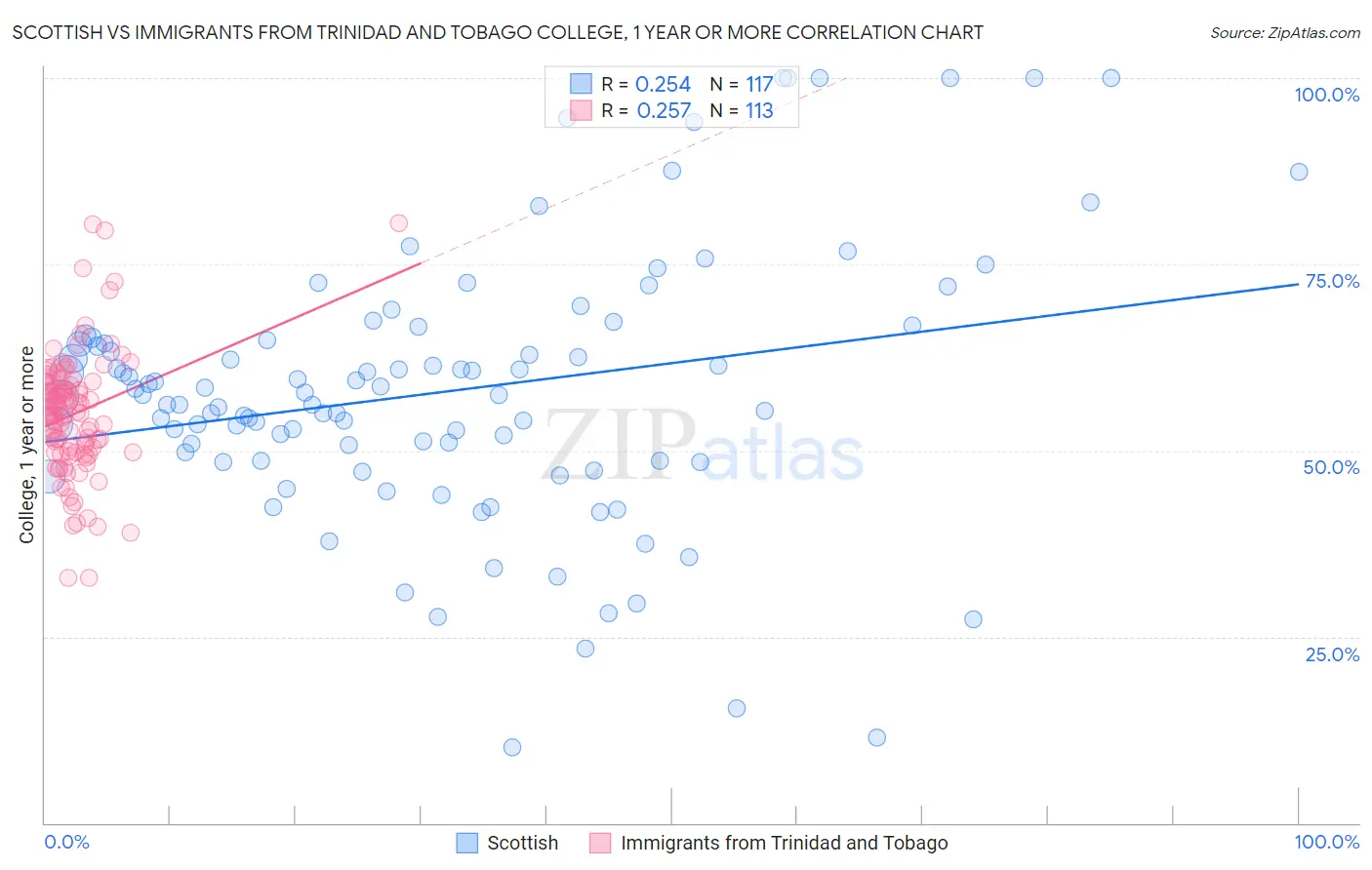 Scottish vs Immigrants from Trinidad and Tobago College, 1 year or more
