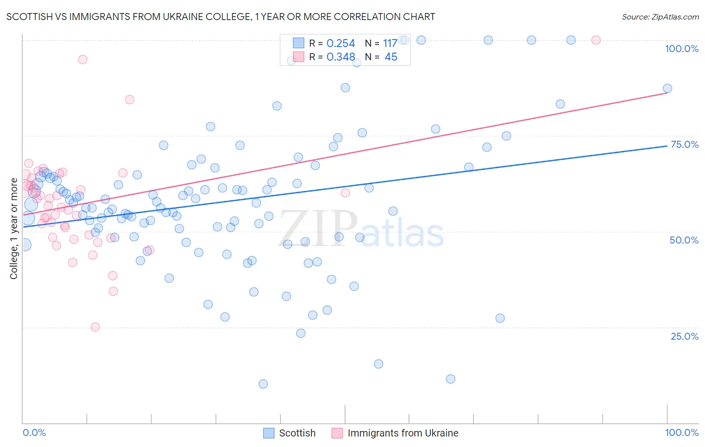 Scottish vs Immigrants from Ukraine College, 1 year or more