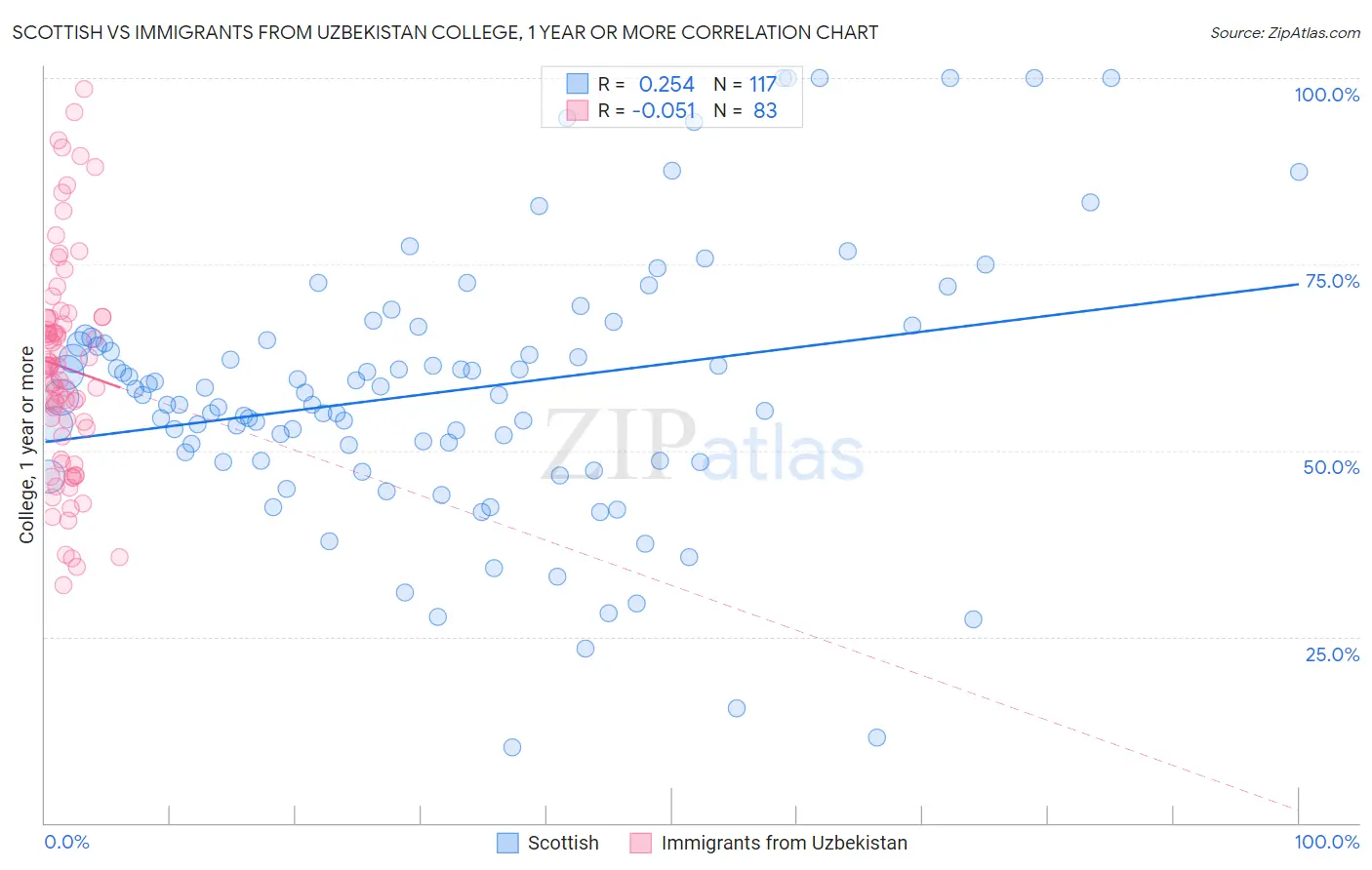 Scottish vs Immigrants from Uzbekistan College, 1 year or more