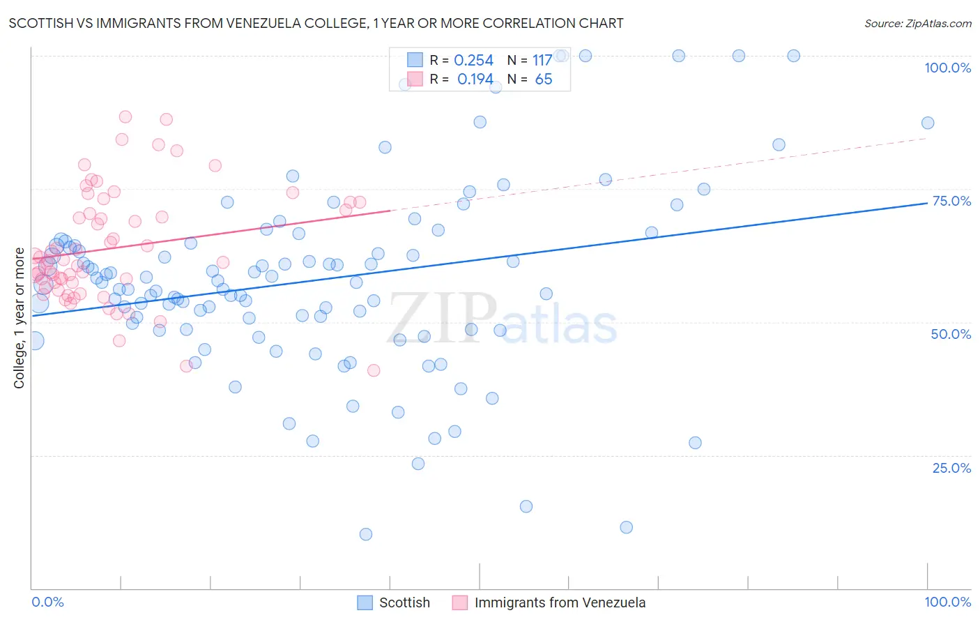 Scottish vs Immigrants from Venezuela College, 1 year or more