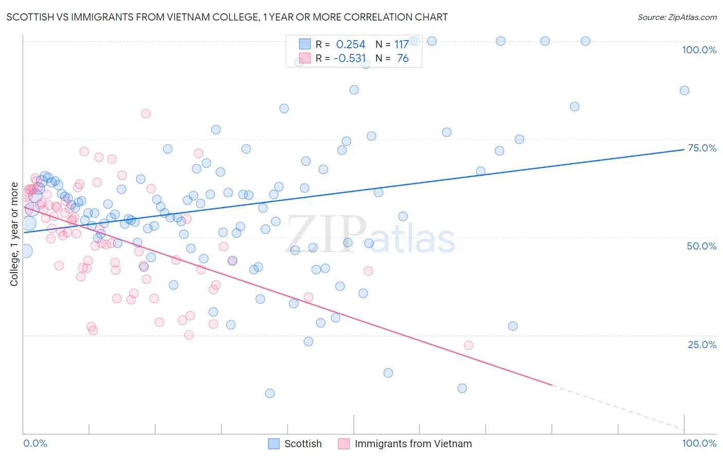 Scottish vs Immigrants from Vietnam College, 1 year or more