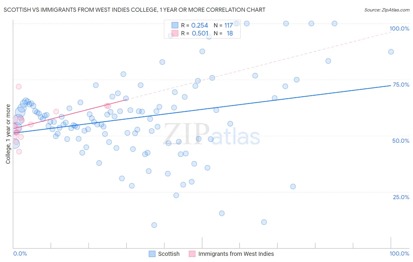 Scottish vs Immigrants from West Indies College, 1 year or more