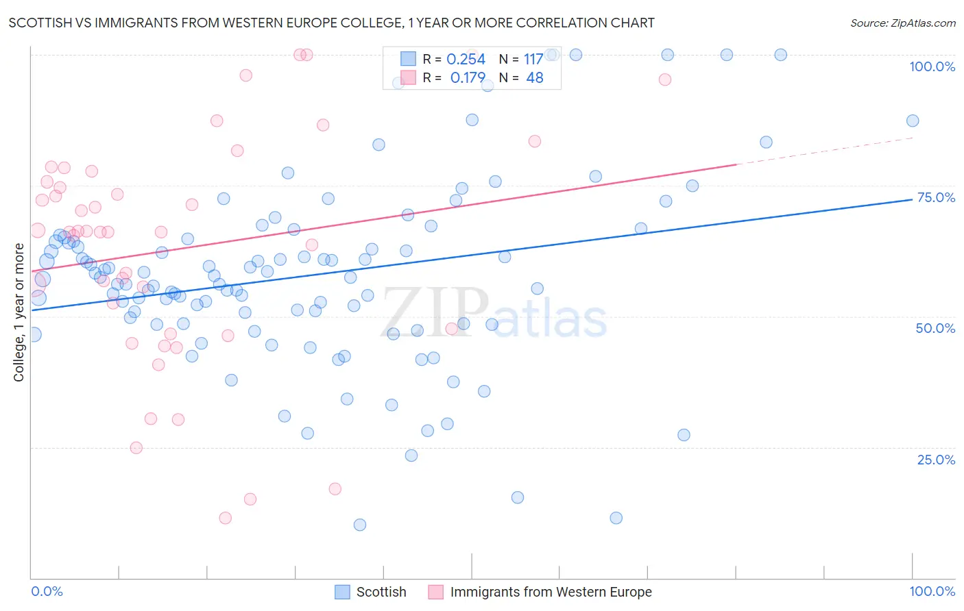 Scottish vs Immigrants from Western Europe College, 1 year or more