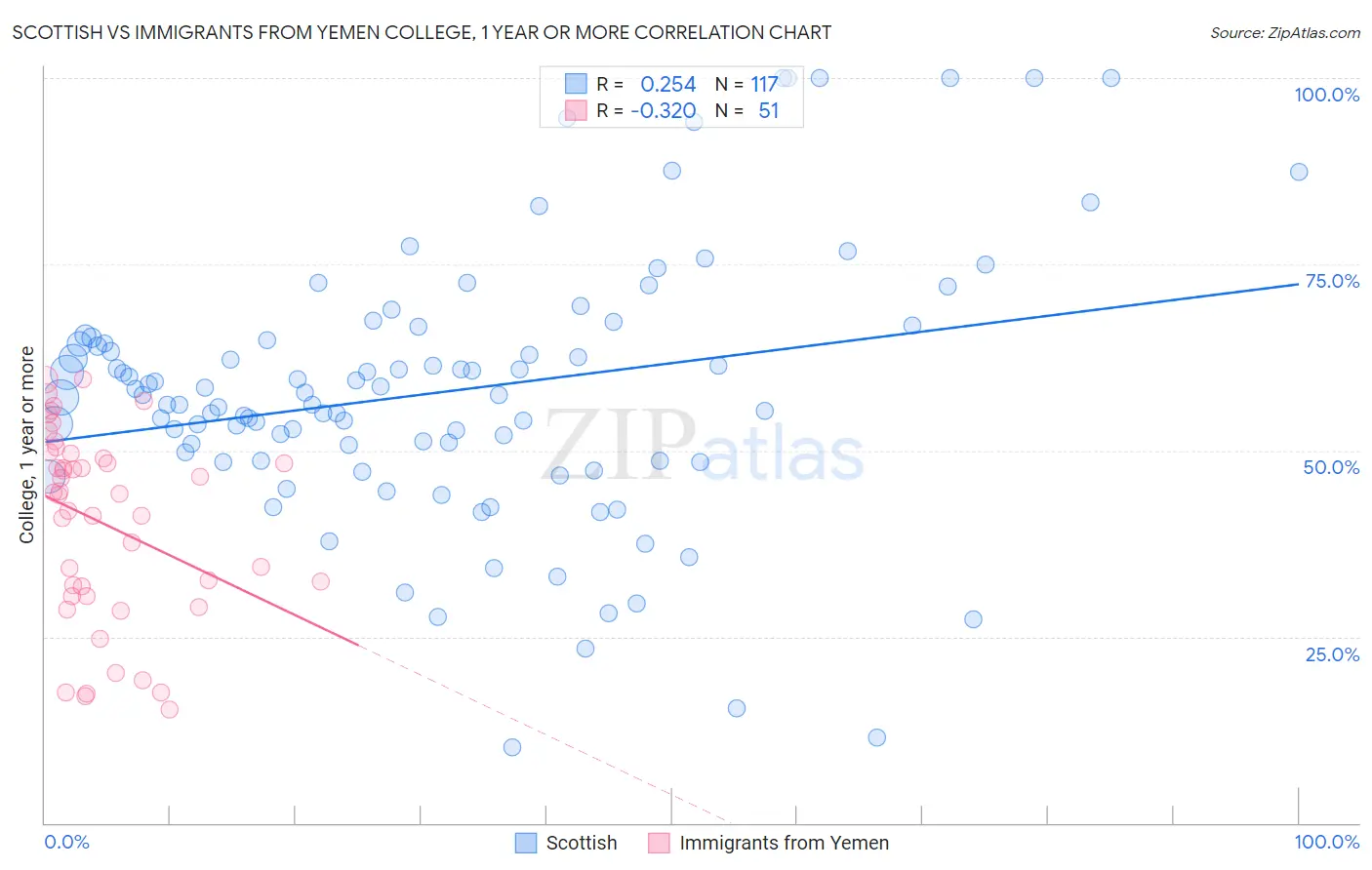 Scottish vs Immigrants from Yemen College, 1 year or more