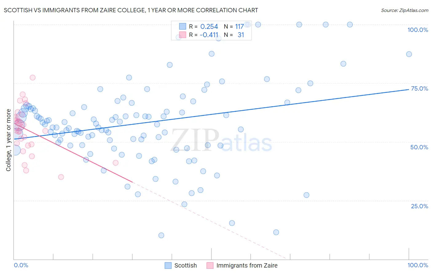 Scottish vs Immigrants from Zaire College, 1 year or more