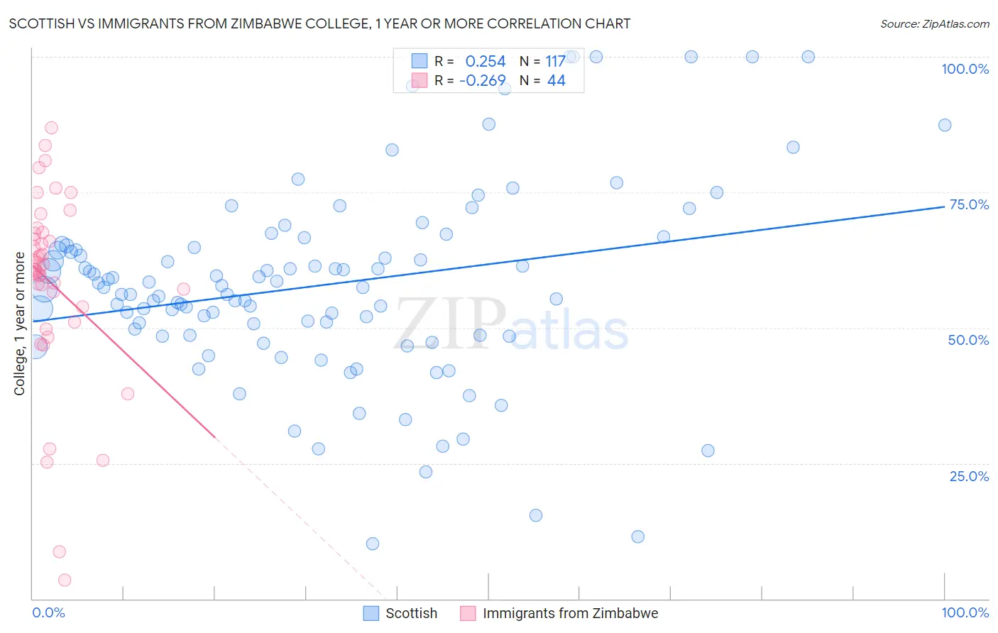Scottish vs Immigrants from Zimbabwe College, 1 year or more
