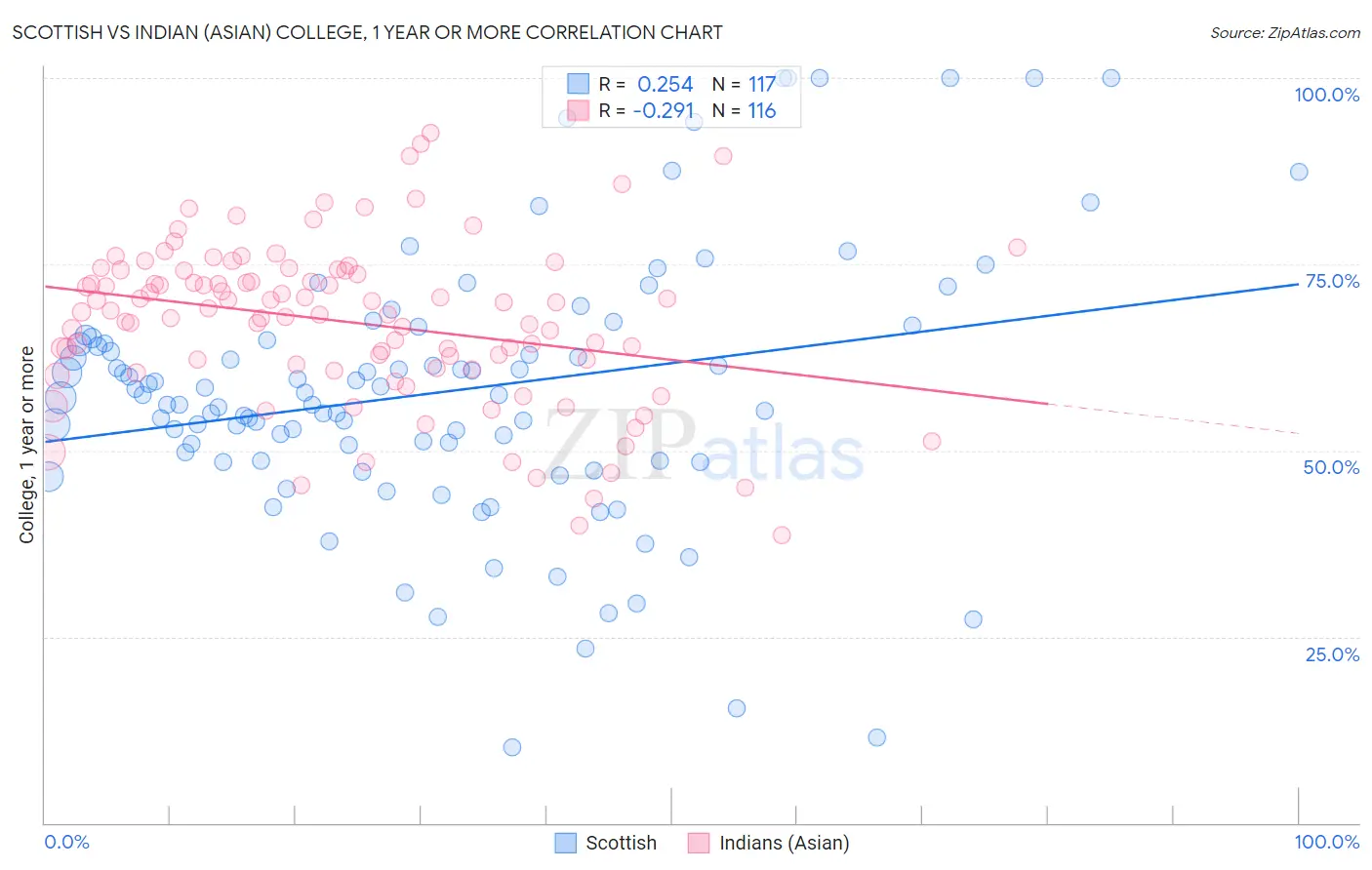 Scottish vs Indian (Asian) College, 1 year or more