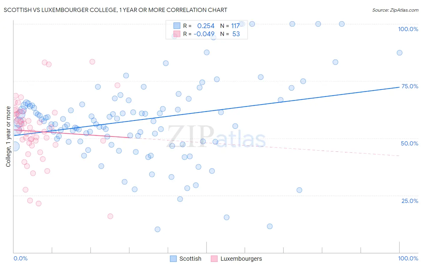 Scottish vs Luxembourger College, 1 year or more