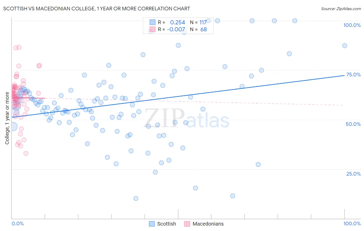 Scottish vs Macedonian College, 1 year or more