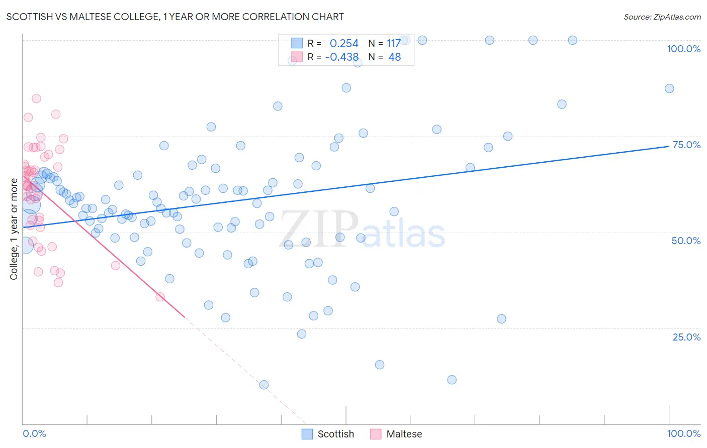 Scottish vs Maltese College, 1 year or more