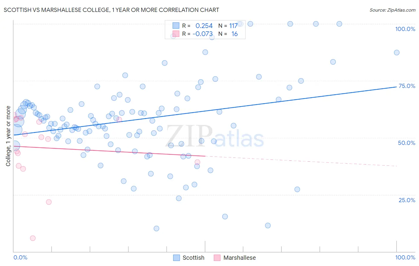 Scottish vs Marshallese College, 1 year or more