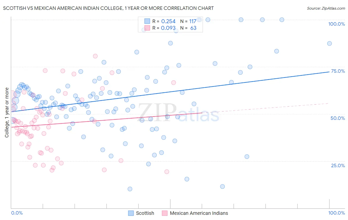 Scottish vs Mexican American Indian College, 1 year or more