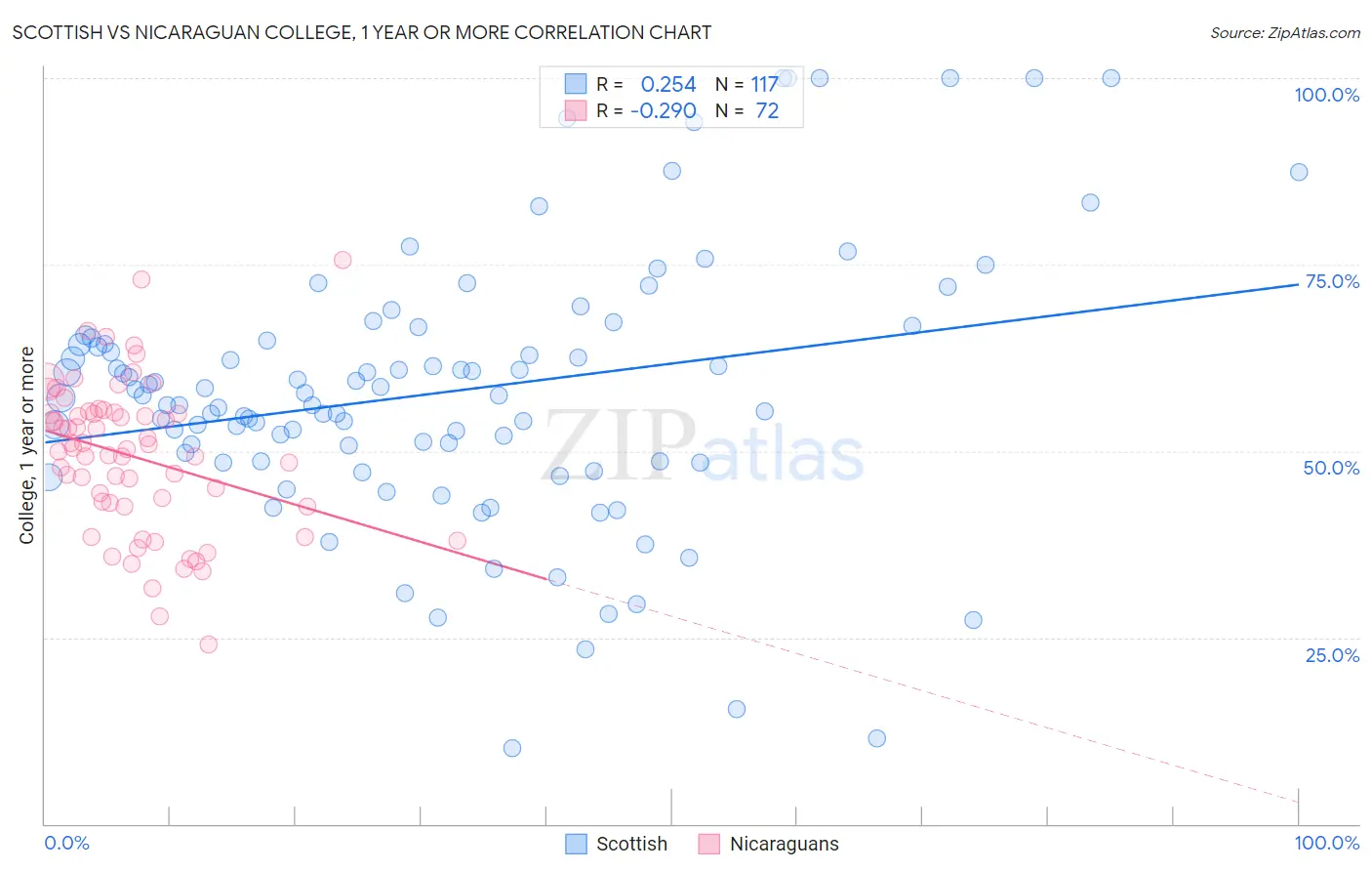 Scottish vs Nicaraguan College, 1 year or more