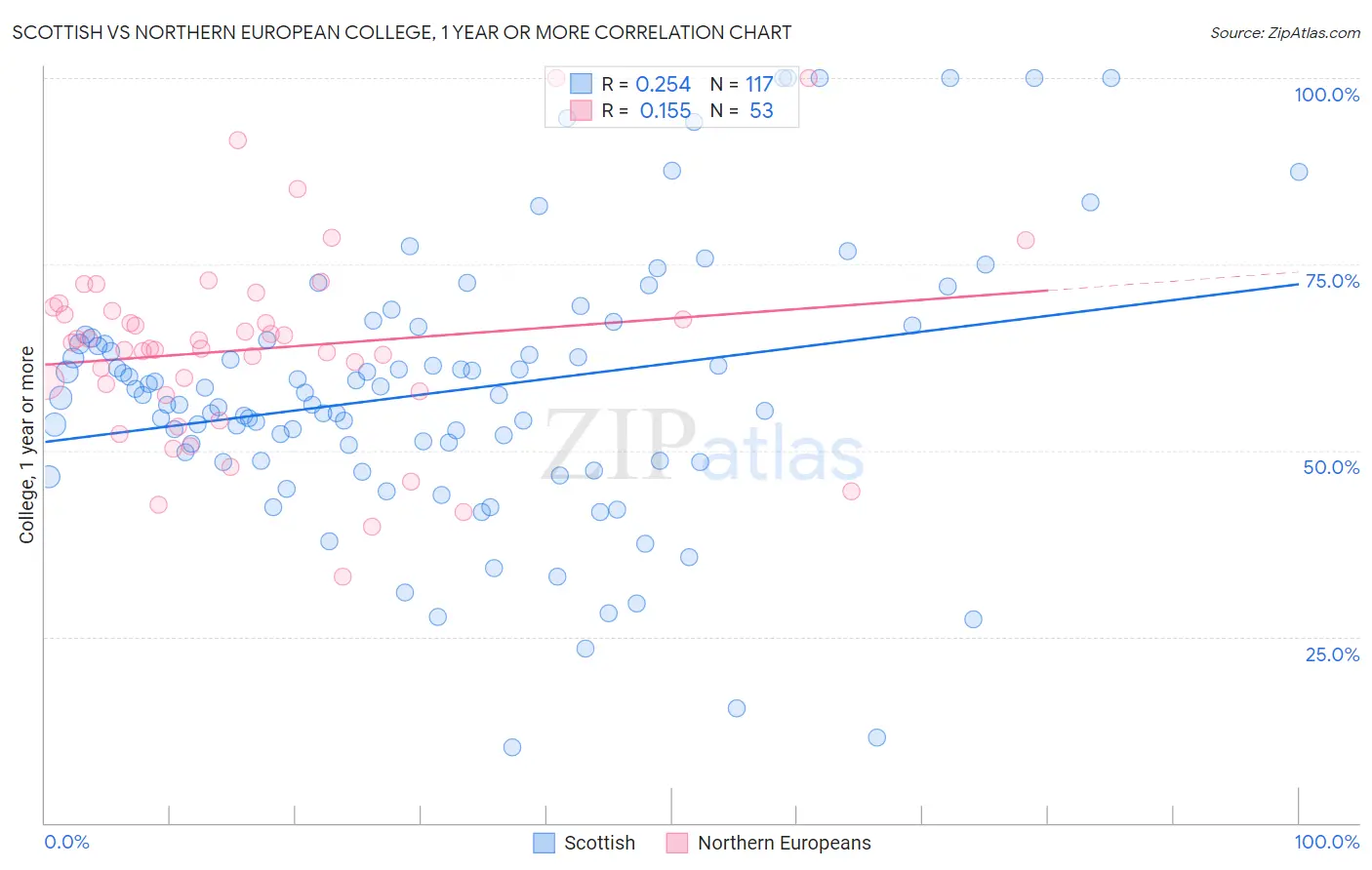 Scottish vs Northern European College, 1 year or more