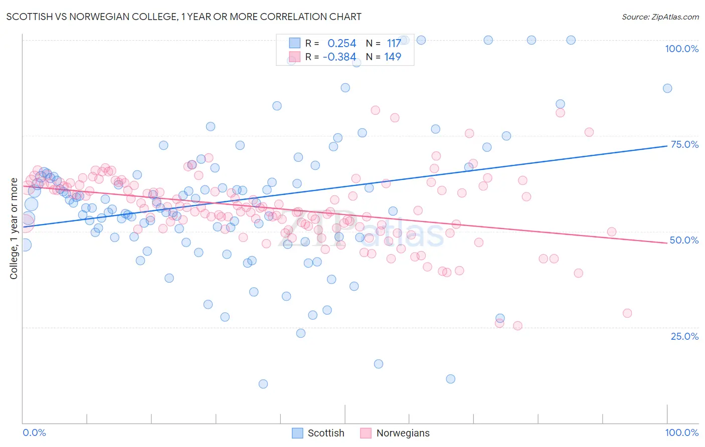 Scottish vs Norwegian College, 1 year or more