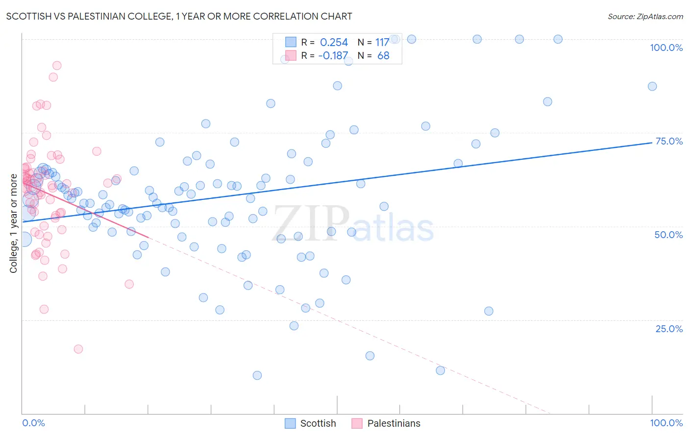 Scottish vs Palestinian College, 1 year or more