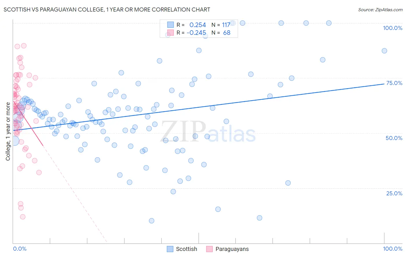 Scottish vs Paraguayan College, 1 year or more